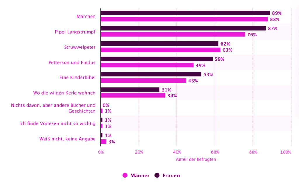 Stadtvorlesen. Beliebteste Vorlesebücher. Quelle: Statista